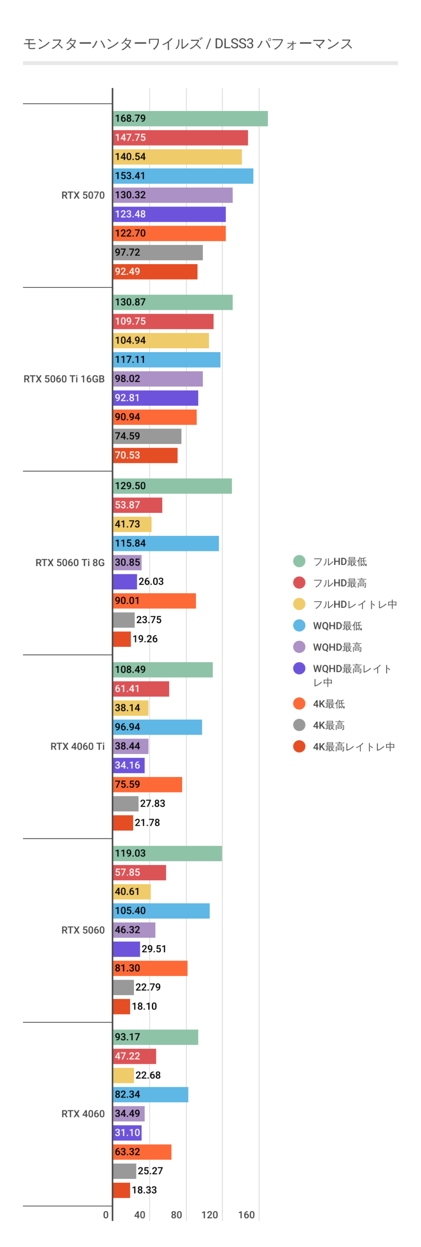 モンスターハンターワイルズにおけるDLSS3利用時のRTX 5060パフォーマンス。
