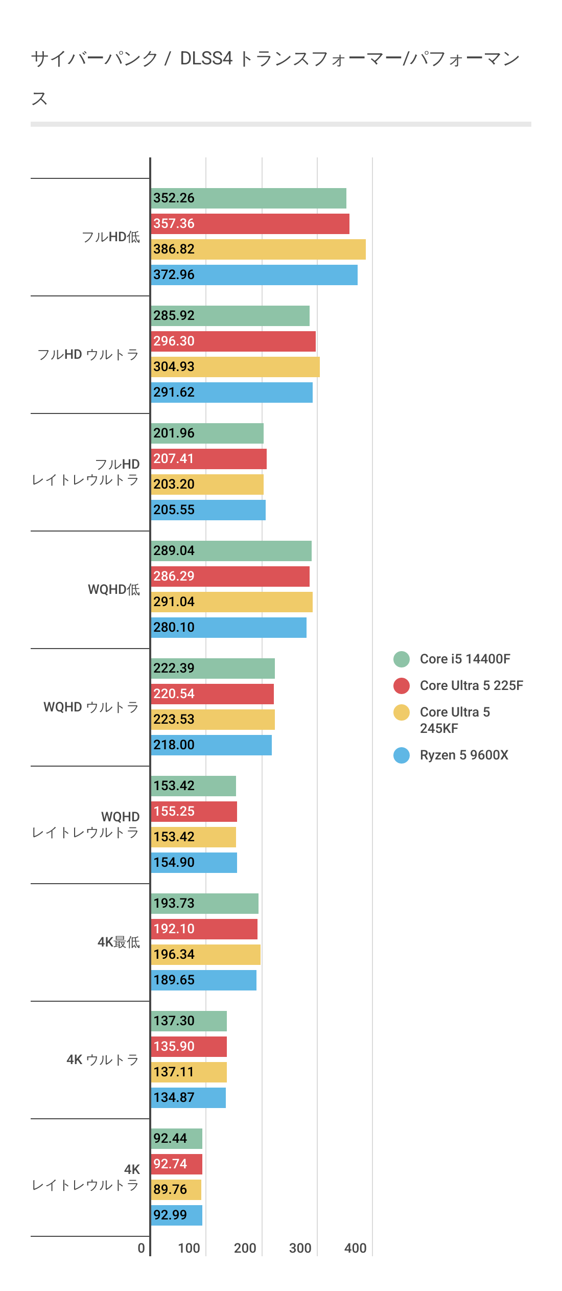 サイバーパンク2077におけるRTX 5070にてDLSS4利用のときのCore Ultra 5 225Fのパフォーマンス