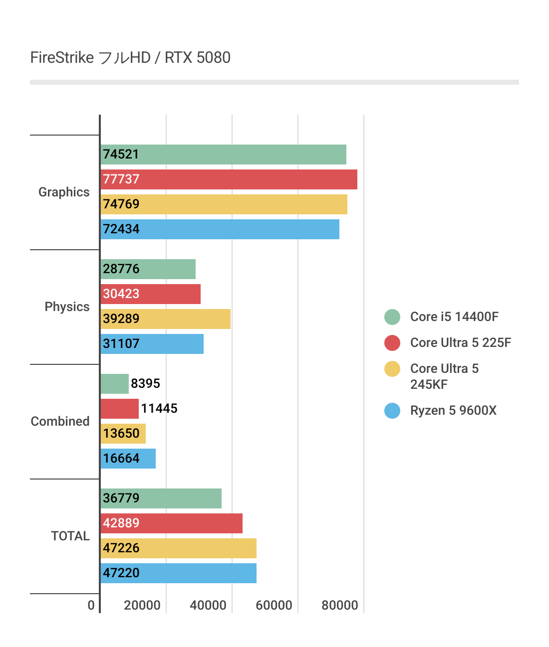 FireStirkeにおけるミドルクラスCPU達のフルHD結果