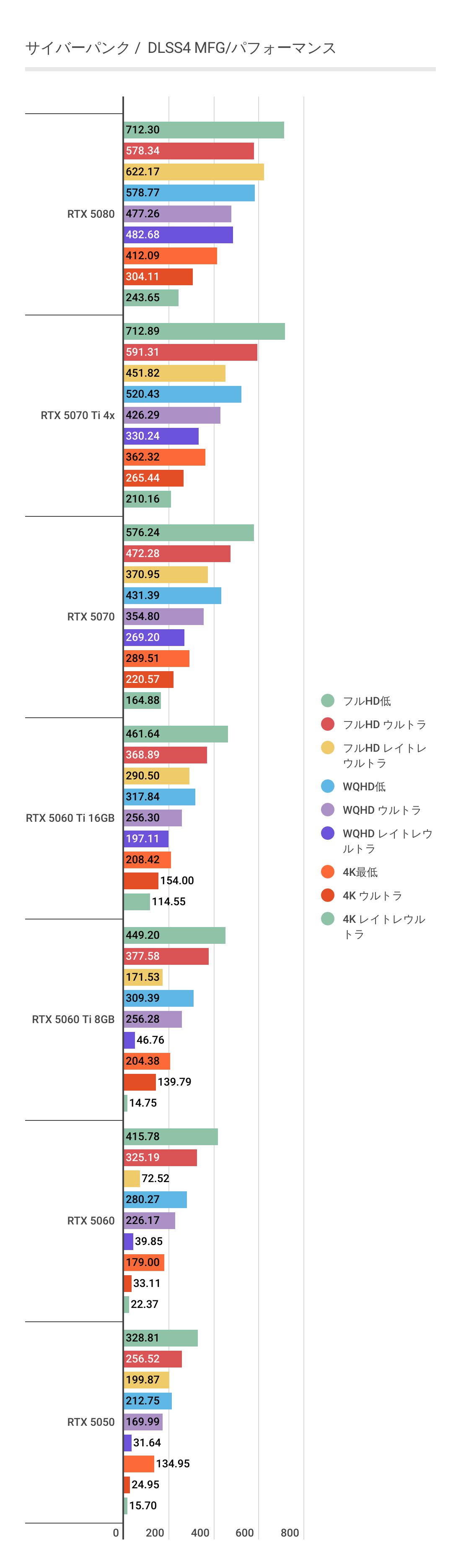 サイバーパンクにおけるDLSS4 MFG利用時のRTX 5050パフォーマンス