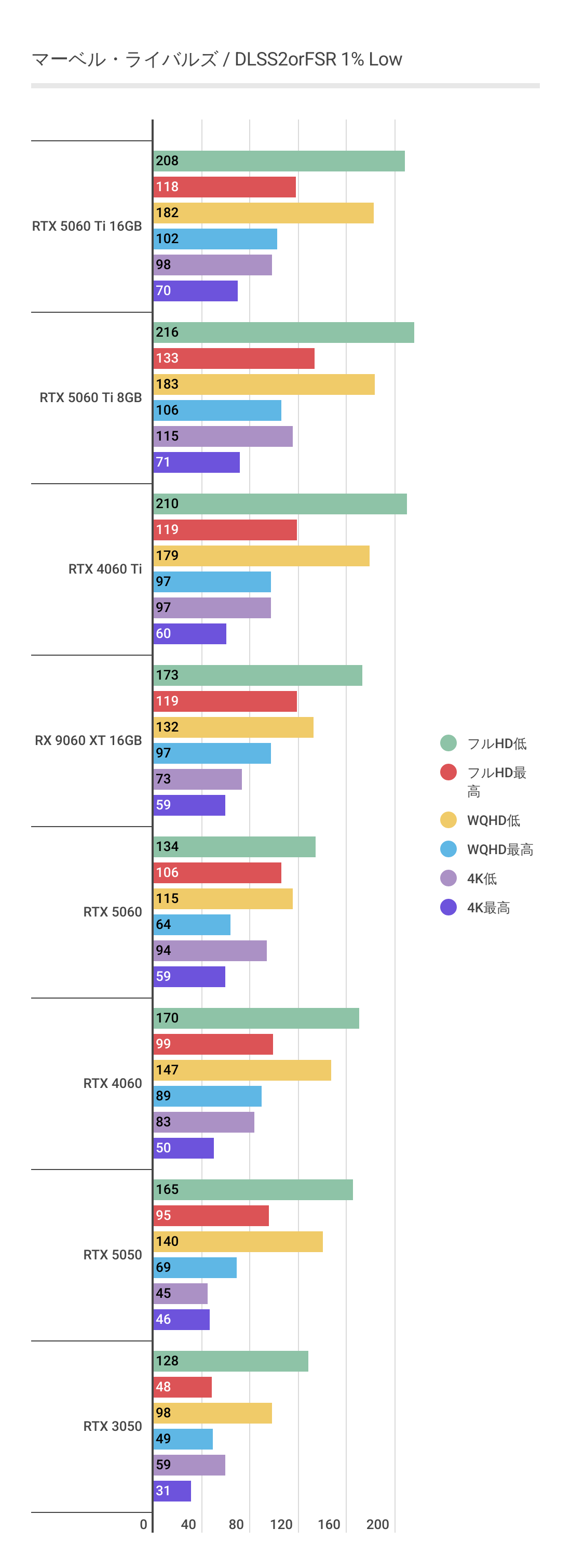 マーベルライバルズにおけるDLSS利用時のRTX 5050の1%Lowパフォーマンス