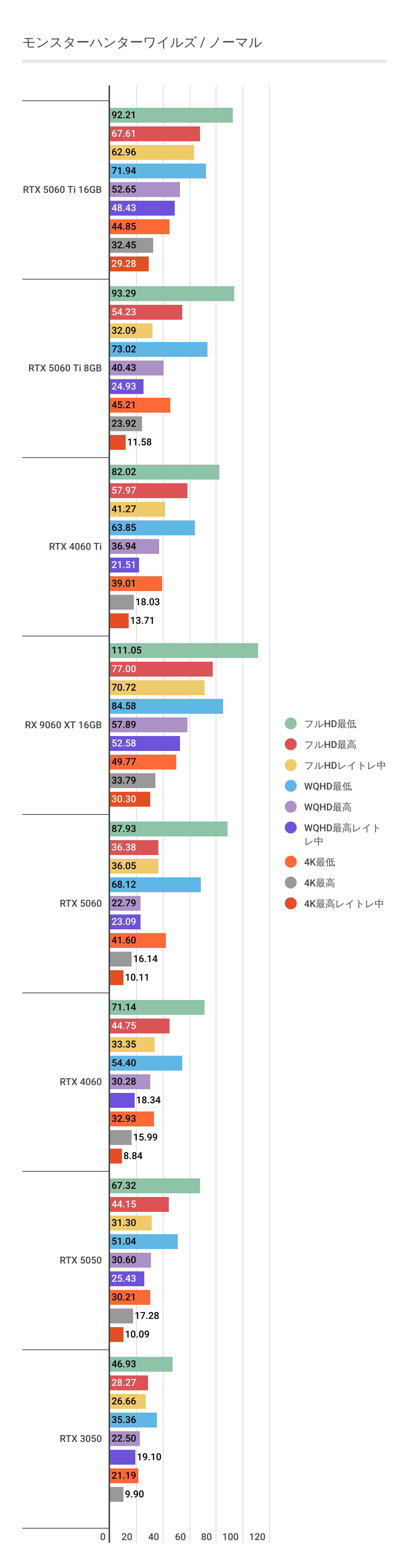 モンスターハンターワイルズにおけるRTX 5050 パフォーマンス