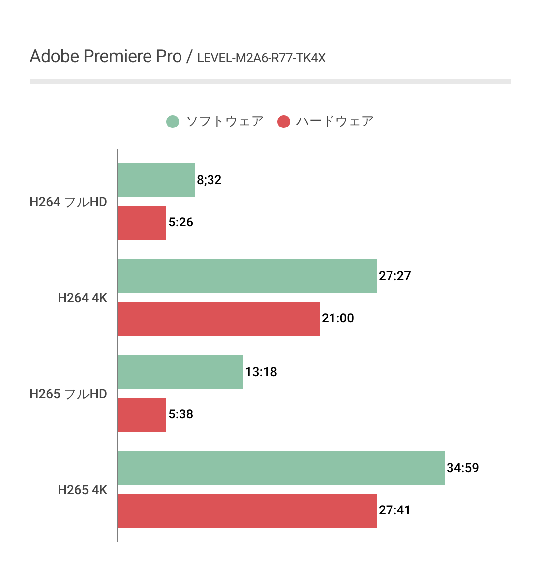 LEVEL-M2A6-R77-TK4XにおけるAdobePremiereProのエンコード時間