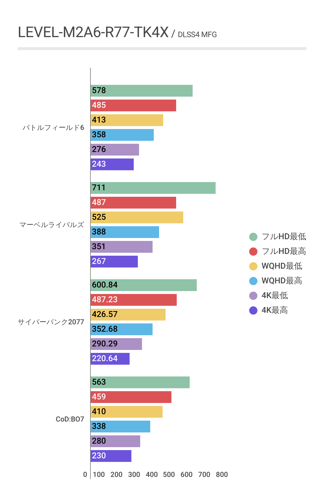 LEVEL-M2A6-R77-TK4XにおけるDLSS4 MFG利用時の各ゲーム平均フレームレート結果