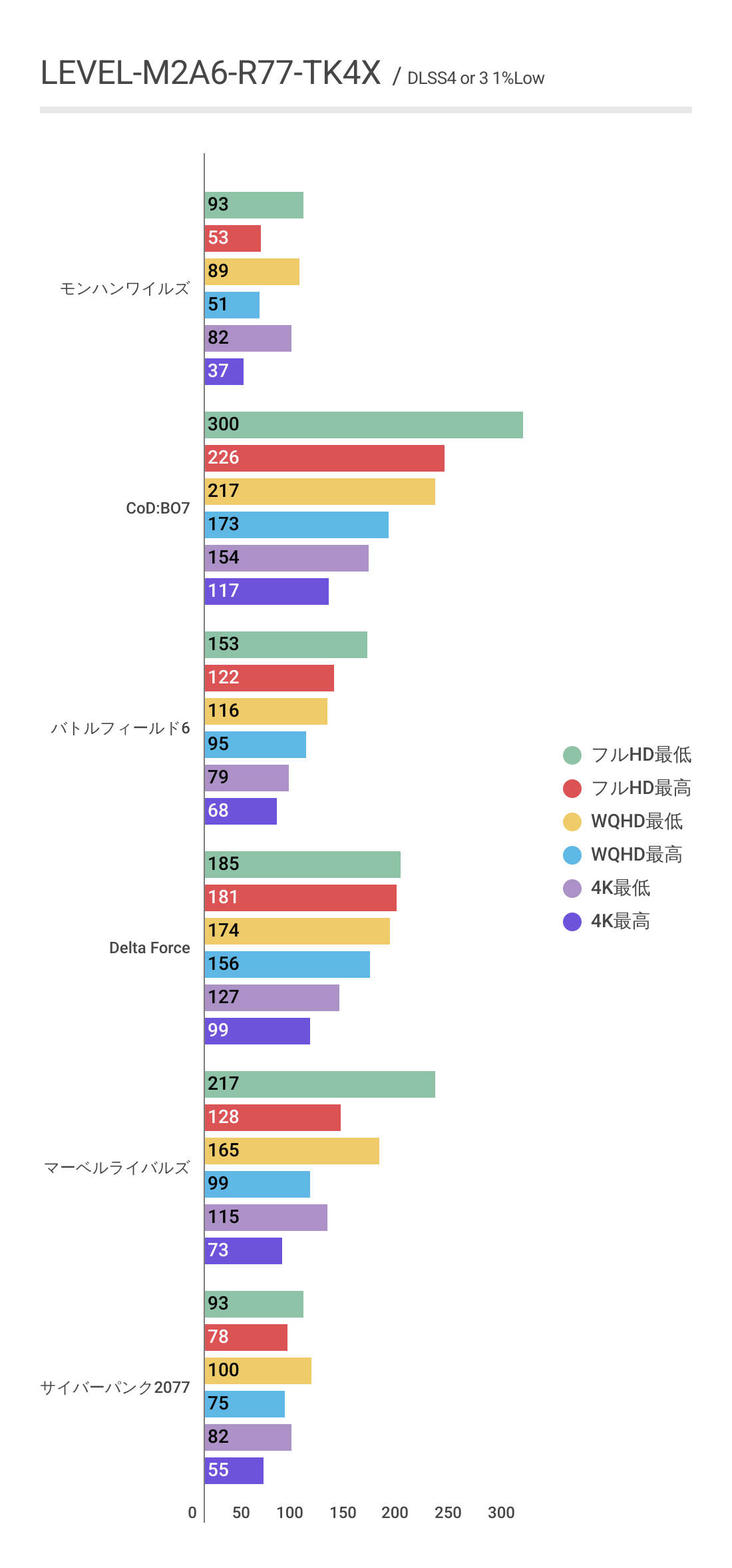 LEVEL-M2A6-R77-TK4XにおけるDLSS利用時の各ゲーム1%Lowフレームレート結果