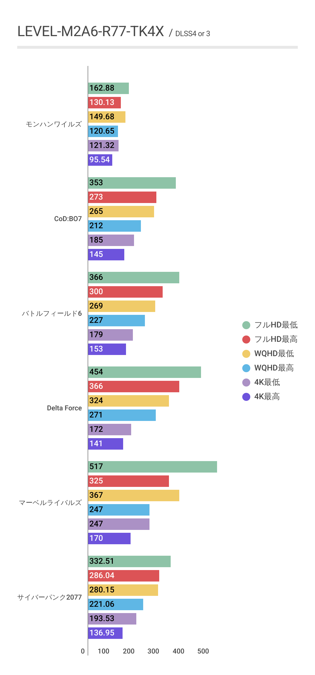 LEVEL-M2A6-R77-TK4XにおけるDLSS利用時の各ゲーム平均フレームレート結果