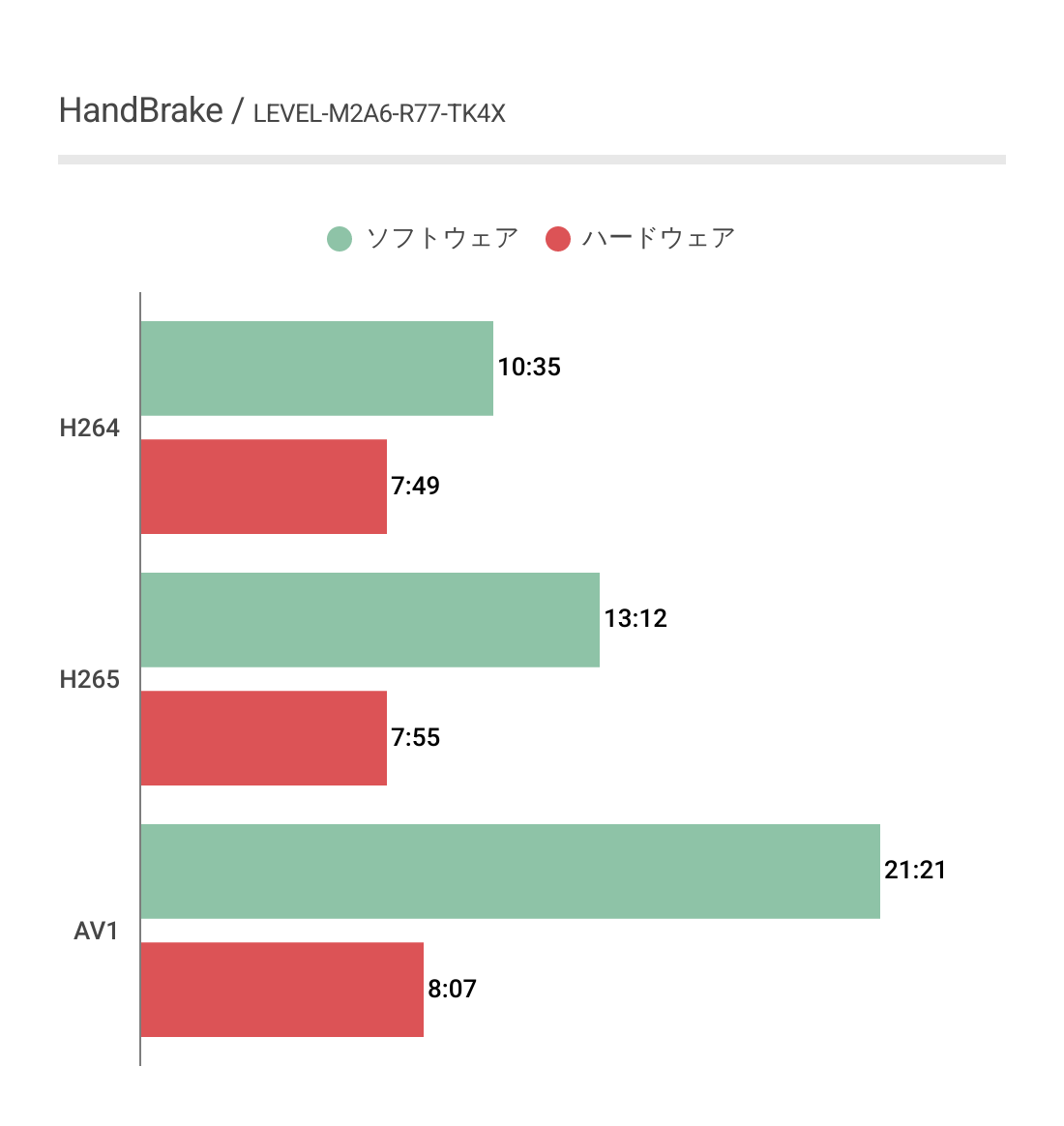 LEVEL-M2A6-R77-TK4XにおけるHandBrakeのエンコード時間