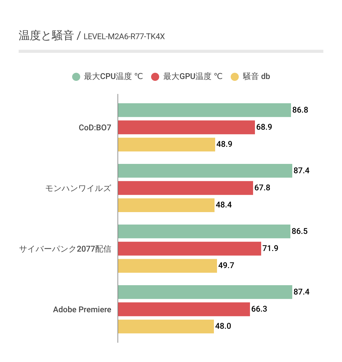 LEVEL-M2A6-R77-TK4Xにおける温度と騒音の変化