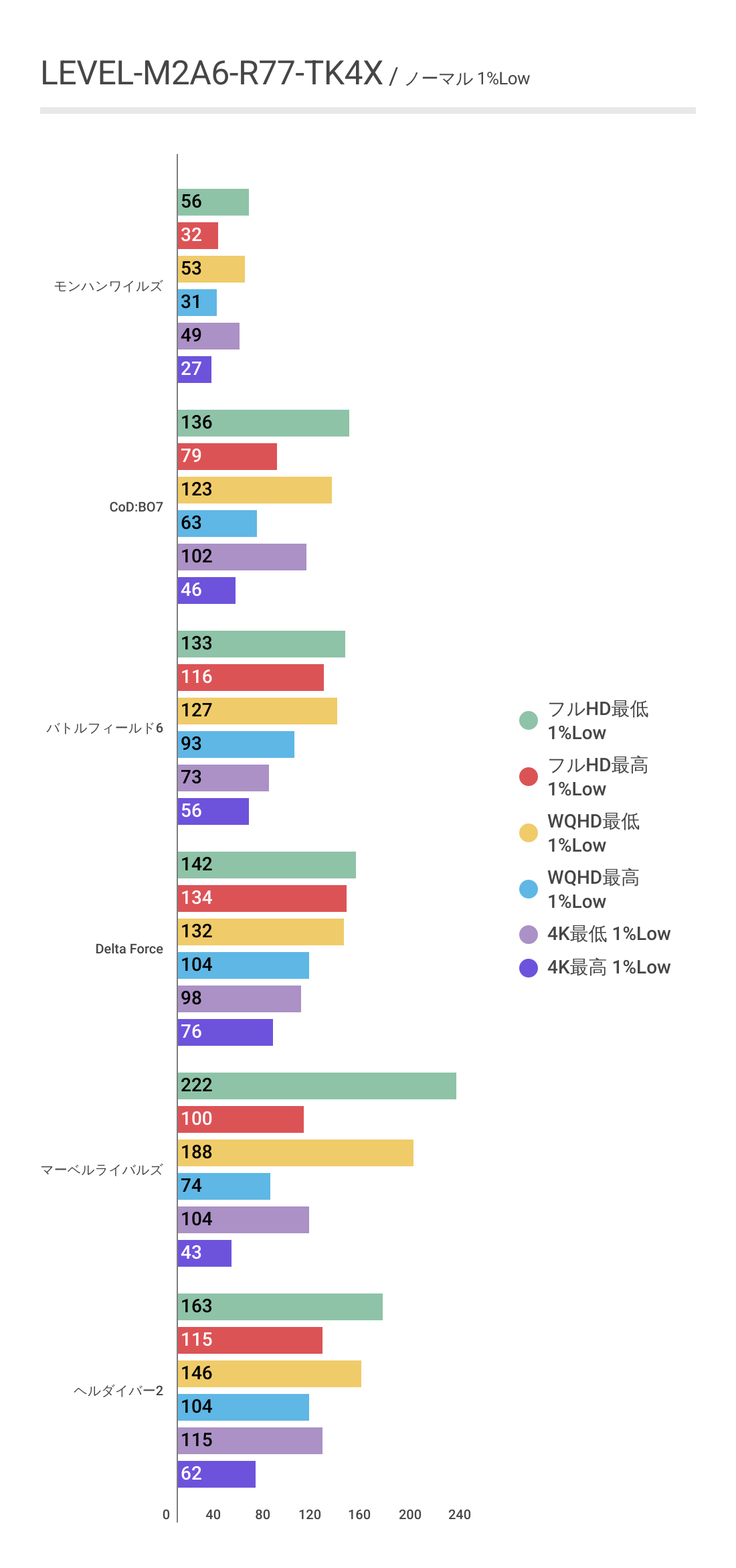 LEVEL-M2A6-R77-TK4Xにおけるアップスケーリングを使わない場合の各ゲーム1％Lowフレームレート結果