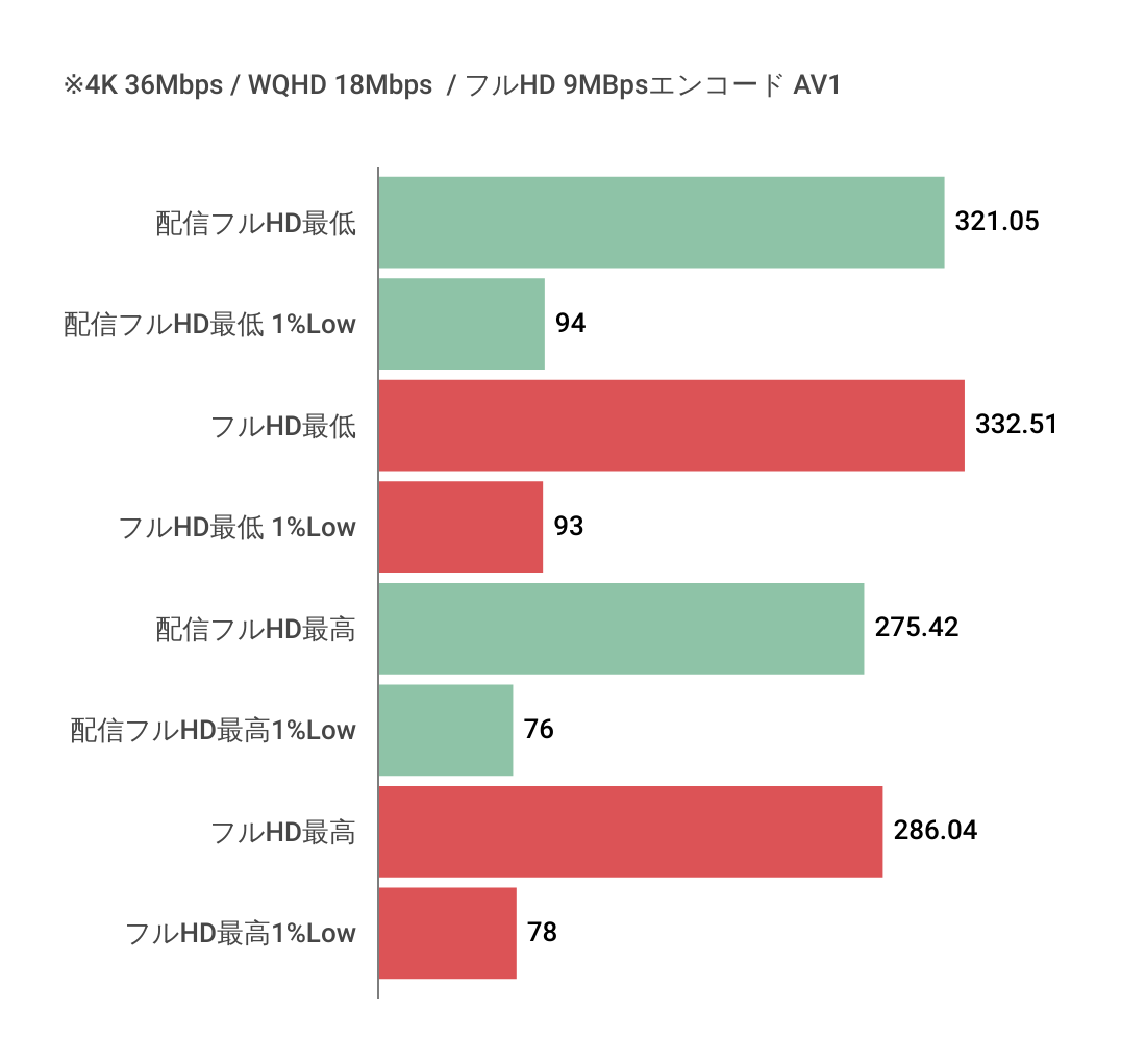 LEVEL-M2A6-R77-TK4Xにおけるサイバーパンク配信時のフレームレート１