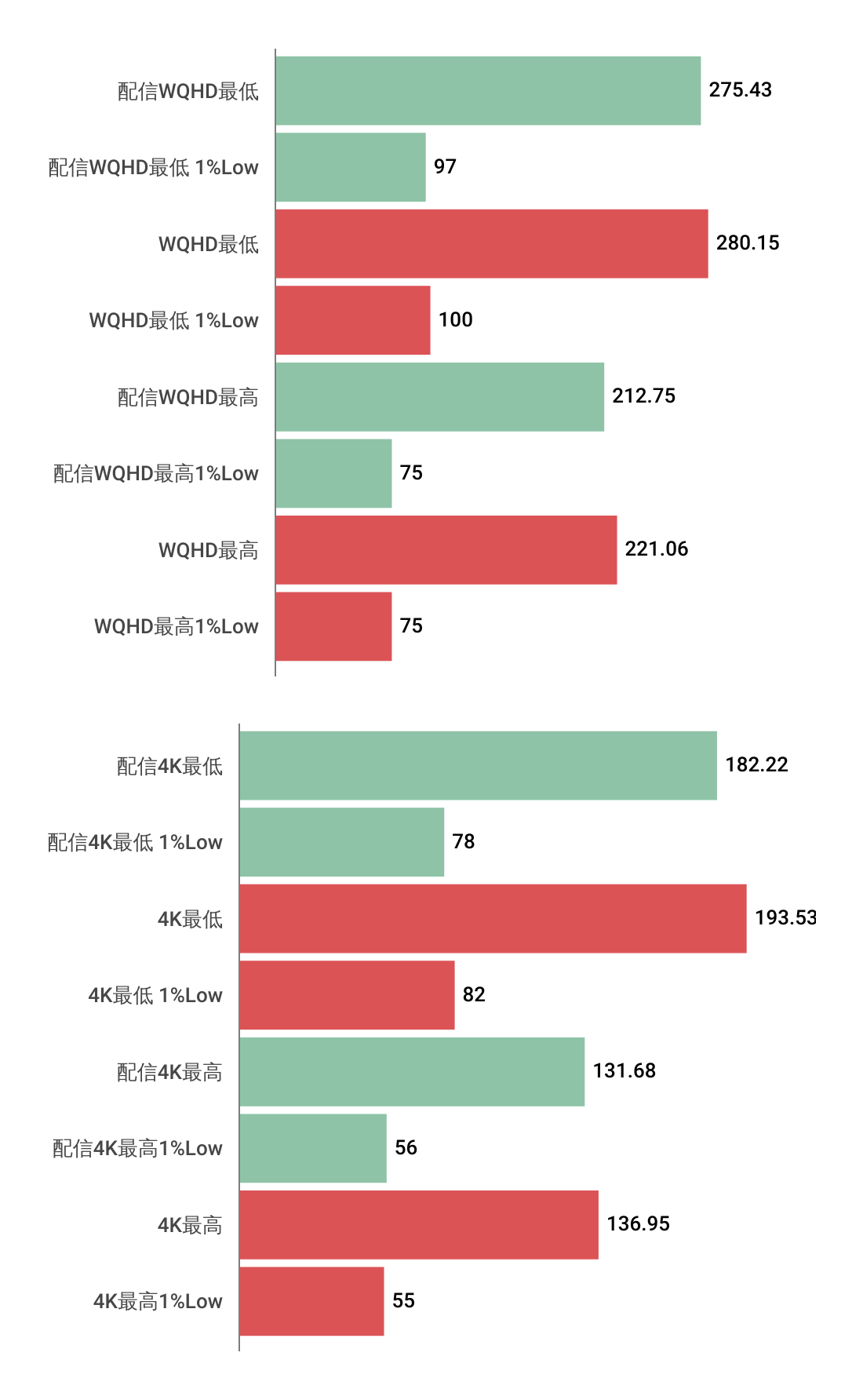 LEVEL-M2A6-R77-TK4Xにおけるサイバーパンク配信時のフレームレート２