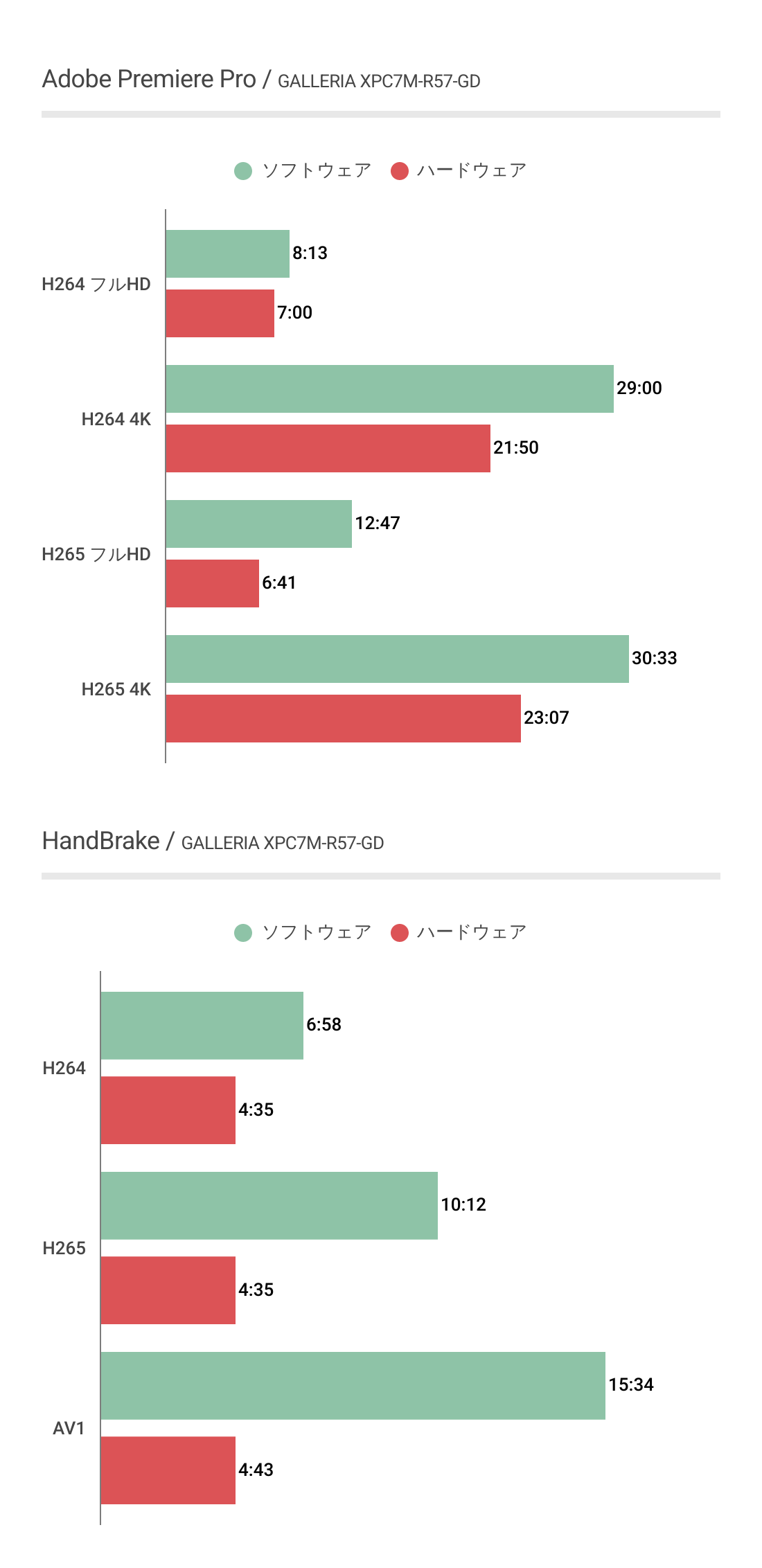 GALLERIA XPC7M-R57-GDにおけるエンコード時間