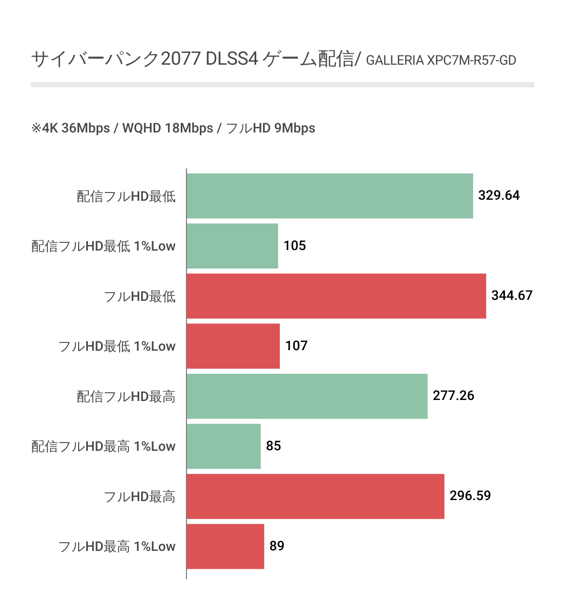 GALLERIA XPC7M-R57-GDにおけるフルHD時のゲーム配信パフォーマンス