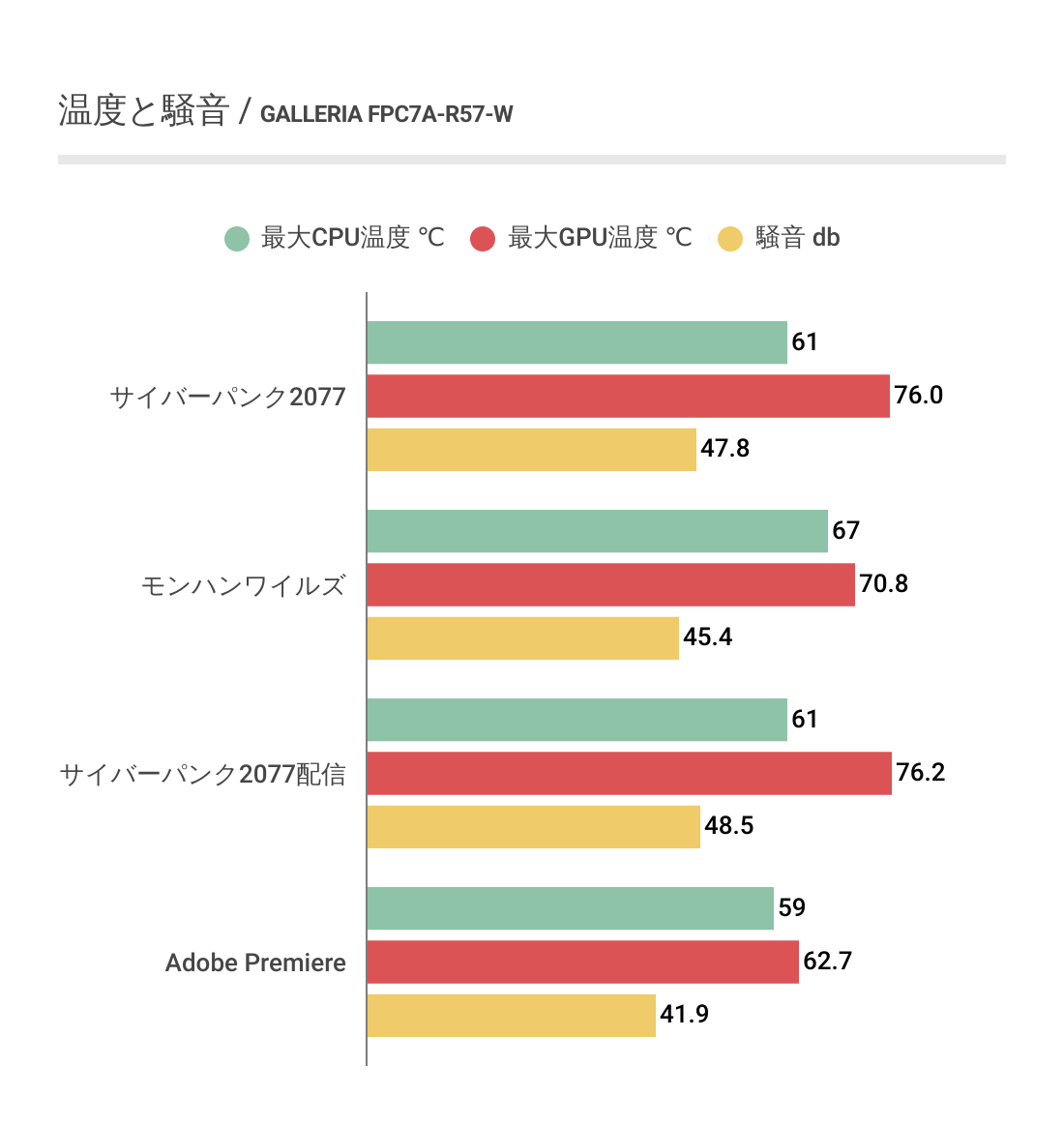 GALLERIA FPC7A-R57-Wの温度と騒音の結果