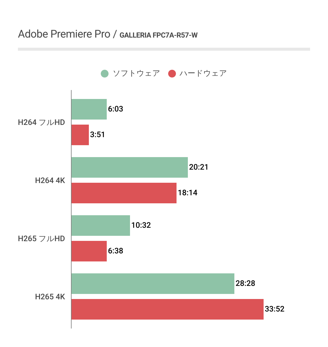 GALLERIA FPC7A-R57-Wにおけるエンコード時間