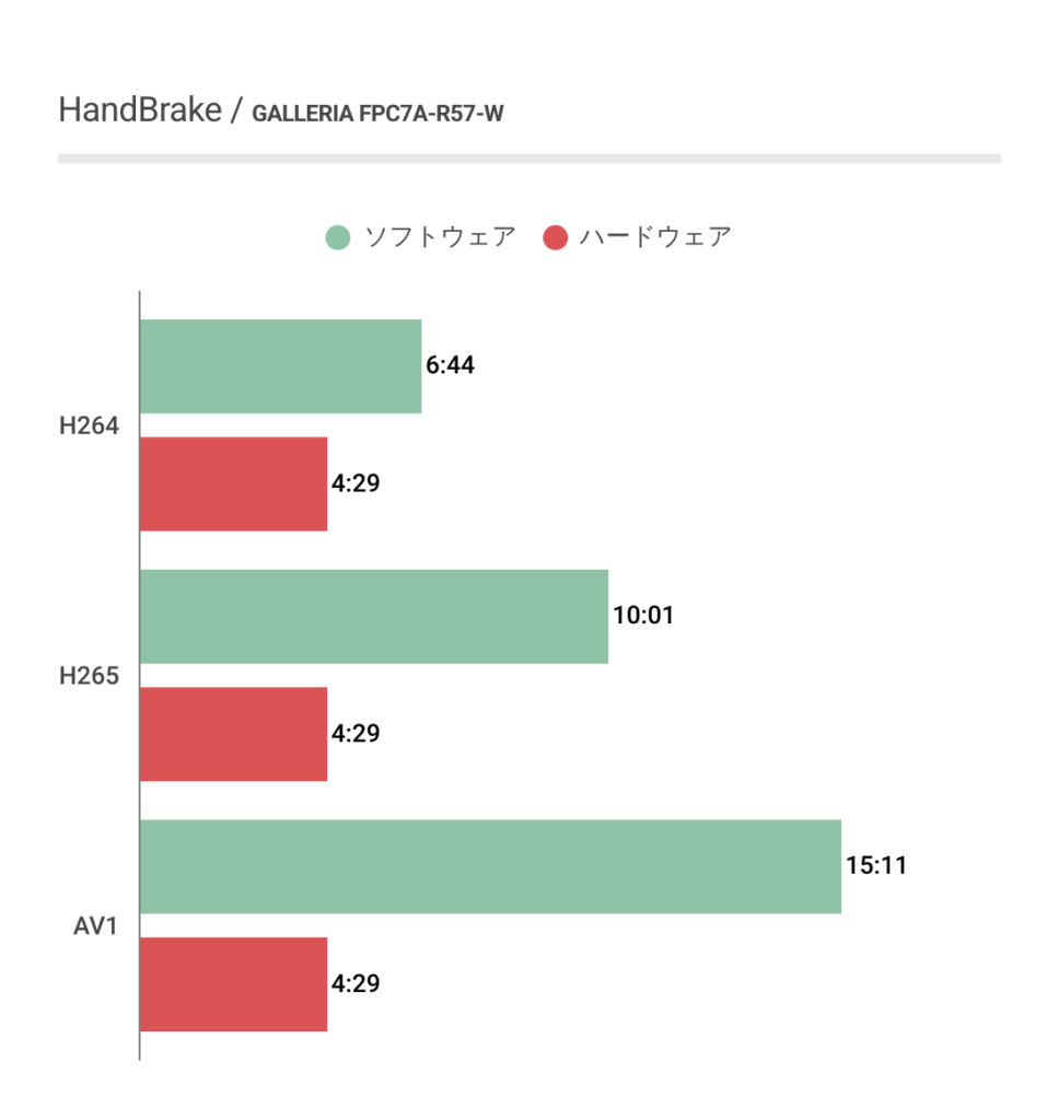 GALLERIA FPC7A-R57-Wにおけるエンコード時間２