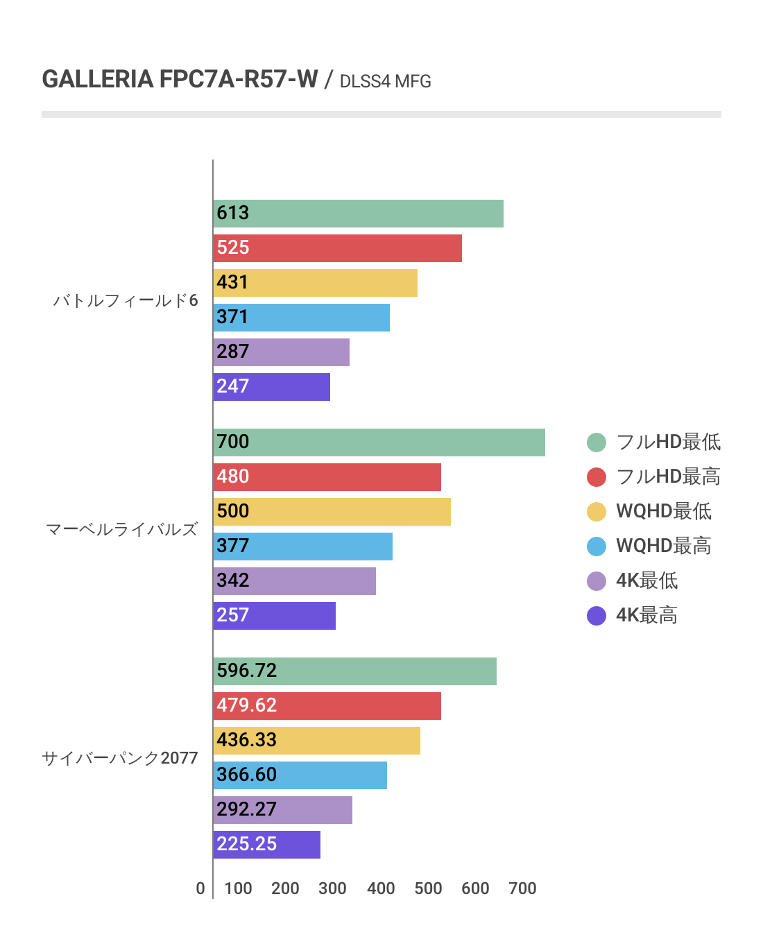 GALLERIA FPC7A-R57-WにおけるDLSS4 MFG利用時の各ゲームにおけるフレームレート結果グラフ