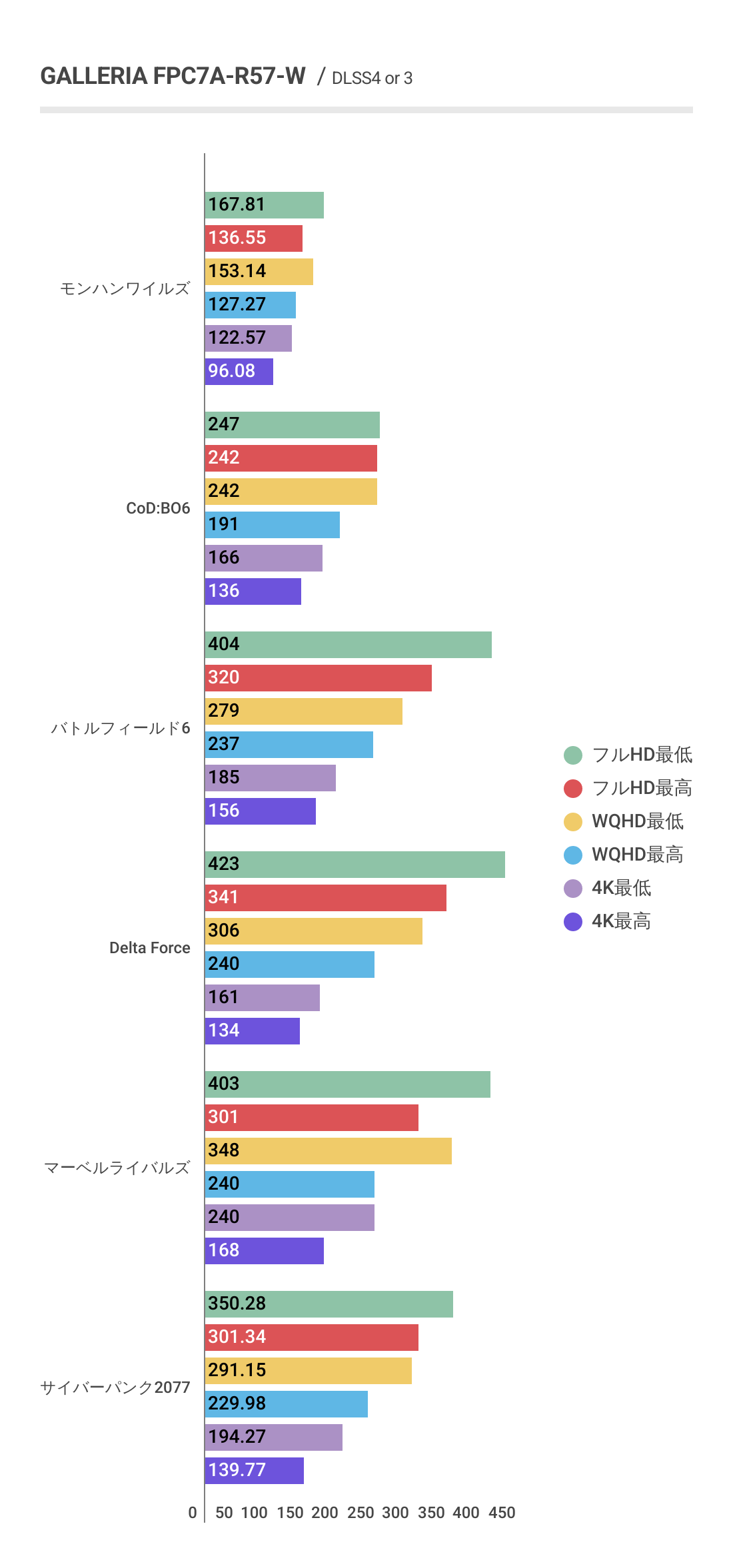 GALLERIA FPC7A-R57-WにおけるDLSS利用時の各ゲームにおけるフレームレート結果グラフ