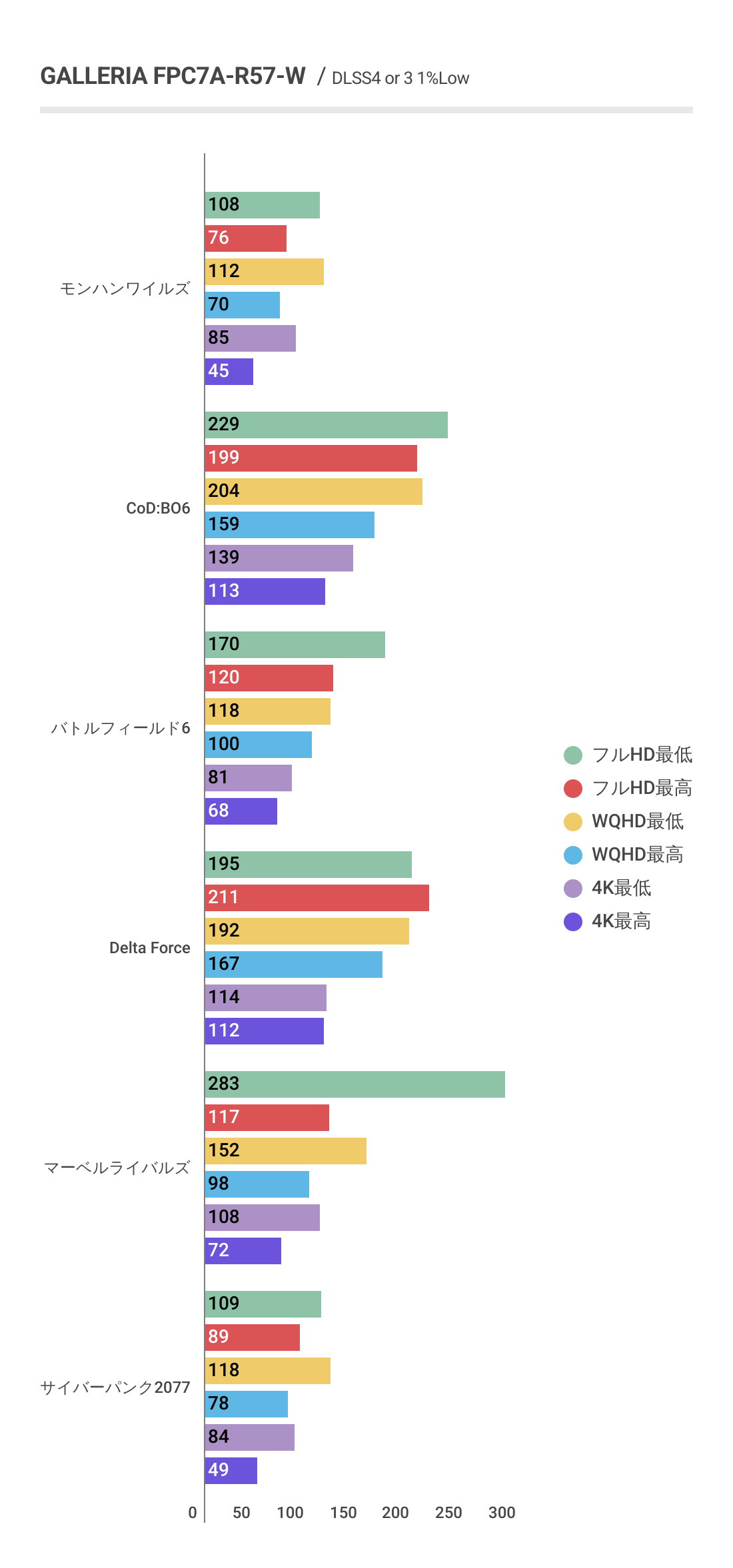 GALLERIA FPC7A-R57-WにおけるDLSS利用時の各ゲームにおける1%Lowフレームレート結果グラフ