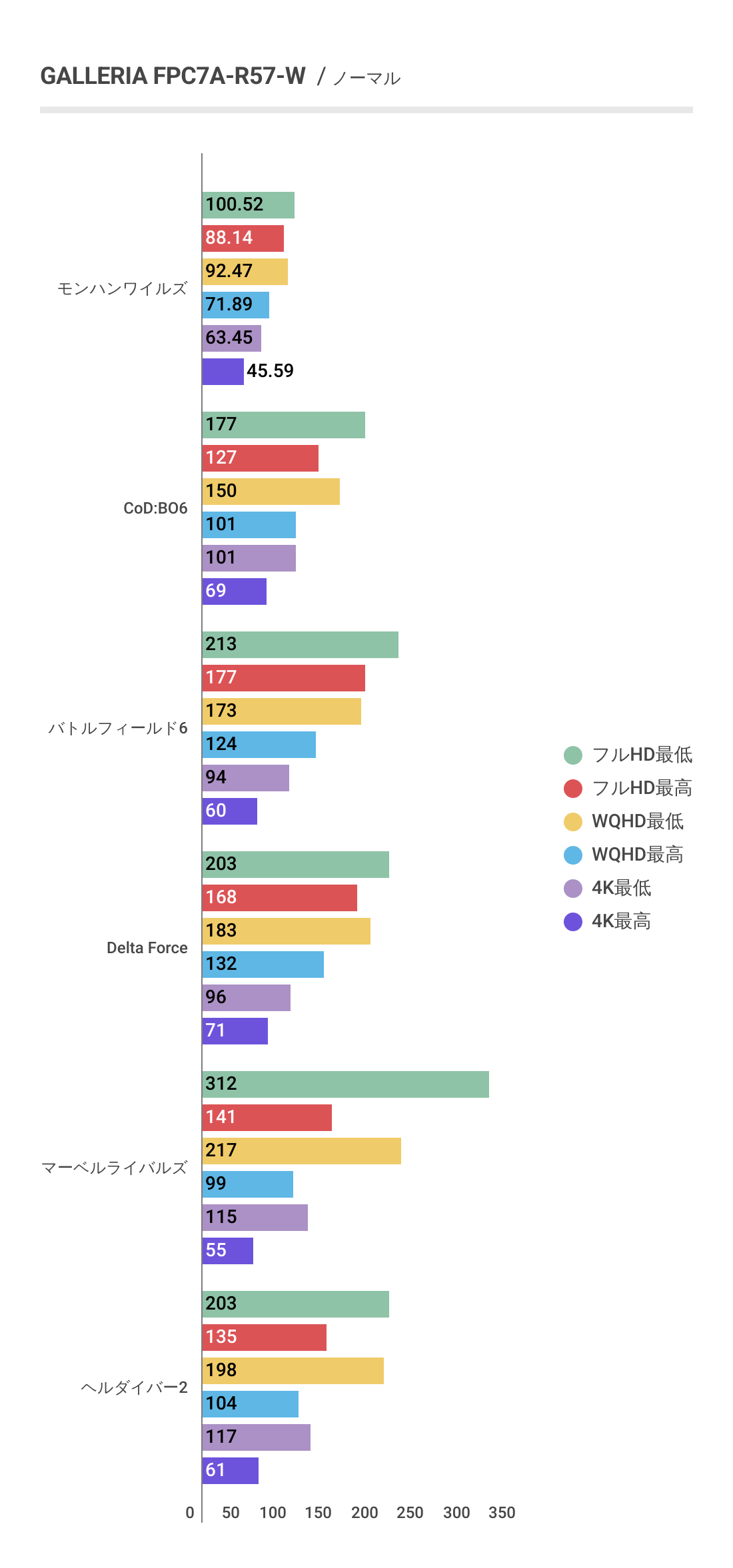 GALLERIA FPC7A-R57-Wにおけるノーマル時の各ゲームにおけるフレームレート結果グラフ