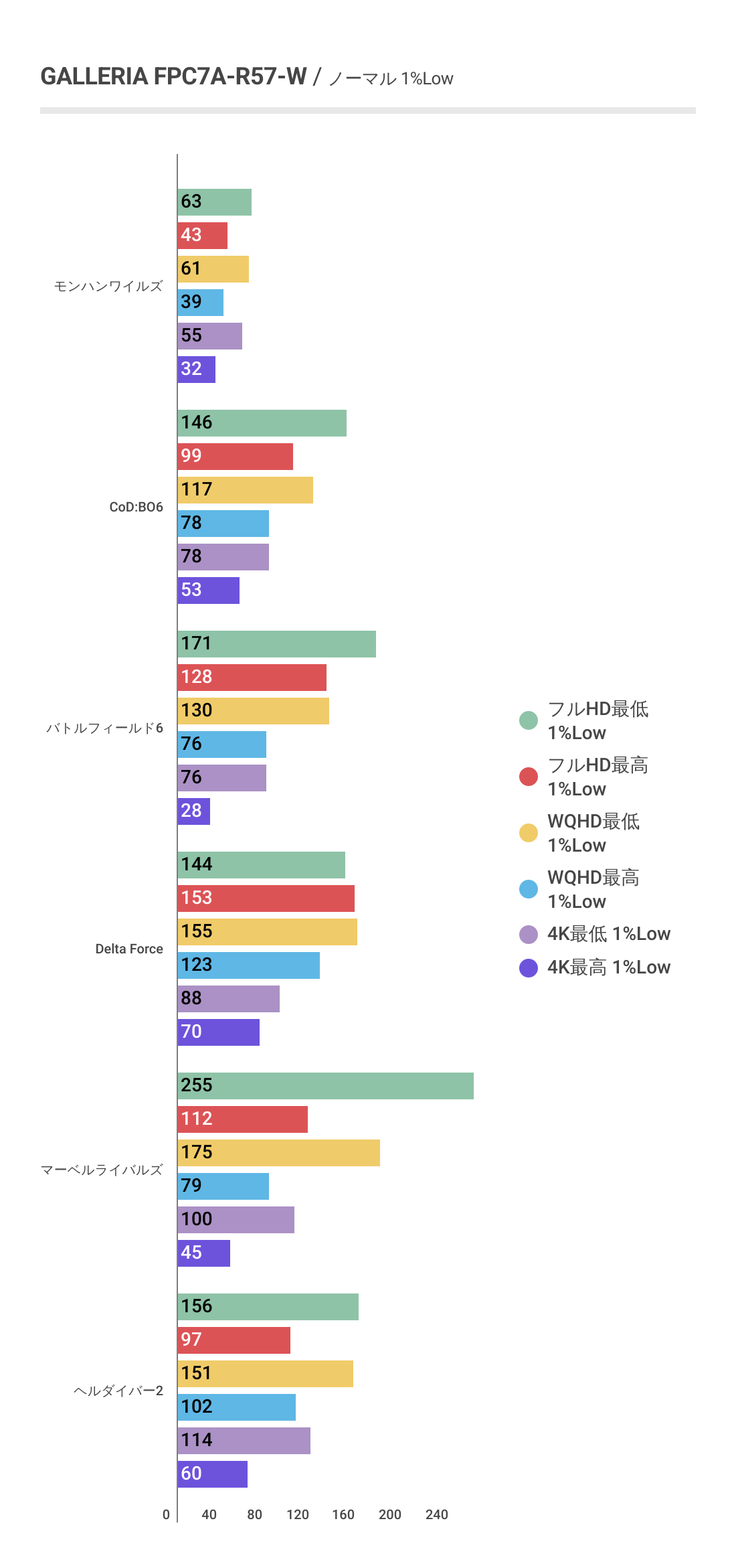 GALLERIA FPC7A-R57-Wにおけるノーマル時の各ゲームにおける1%Lowフレームレート結果グラフ