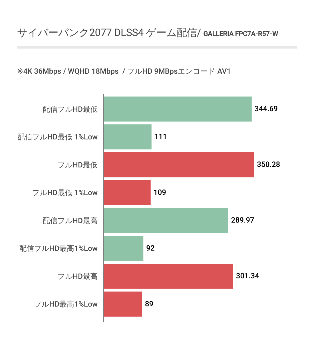 GALLERIA FPC7A-R57-WにおけるフルHD時のゲーム配信パフォーマンス
