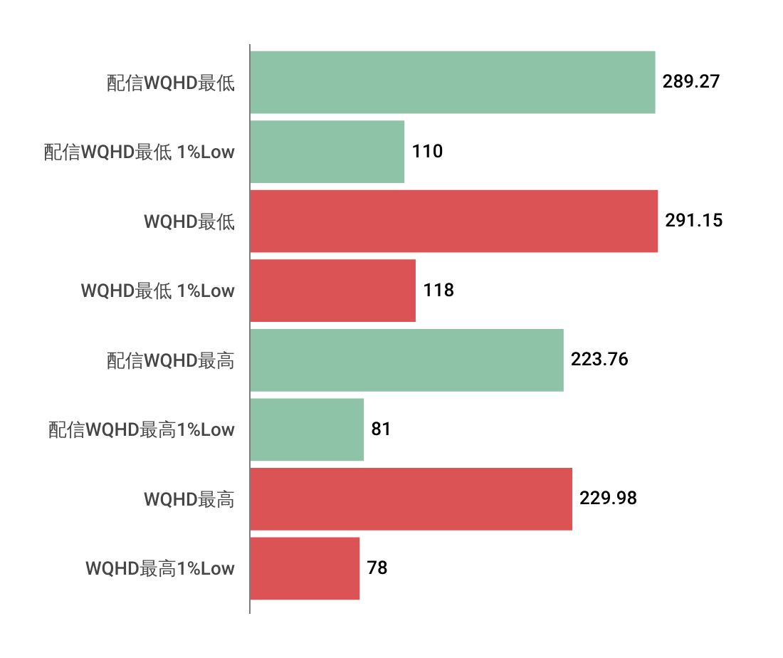 GALLERIA FPC7A-R57-WにおけるWQHD時のゲーム配信パフォーマンス