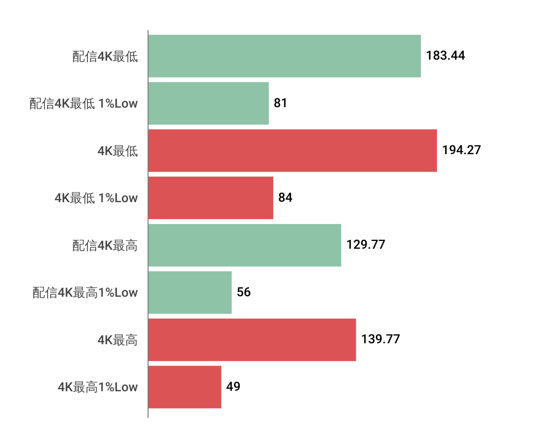 GALLERIA FPC7A-R57-Wにおける4K時のゲーム配信パフォーマンス