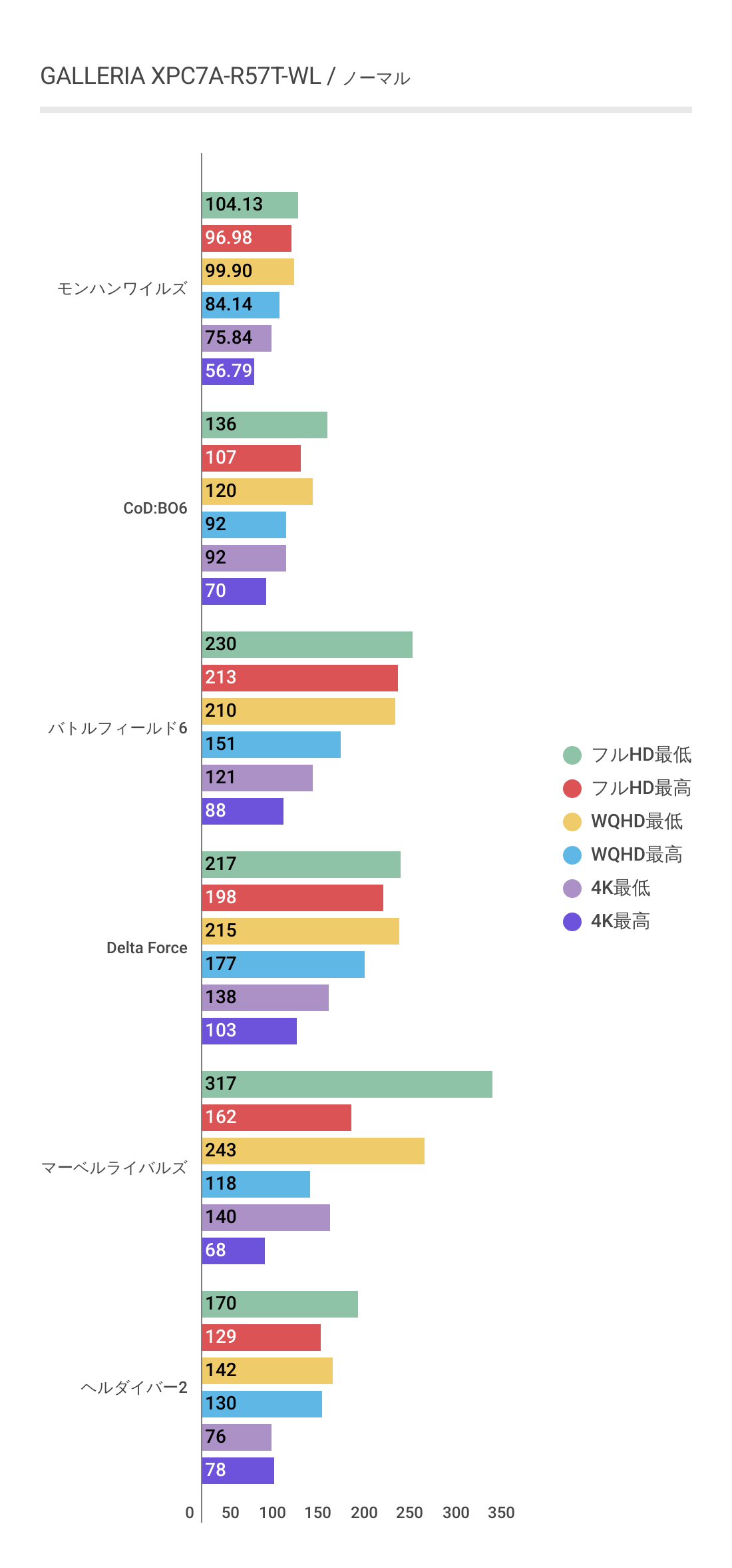 GALLERIA XPC7A-R57T-WLにおけるノーマル時の各ゲームにおけるフレームレート結果グラフ