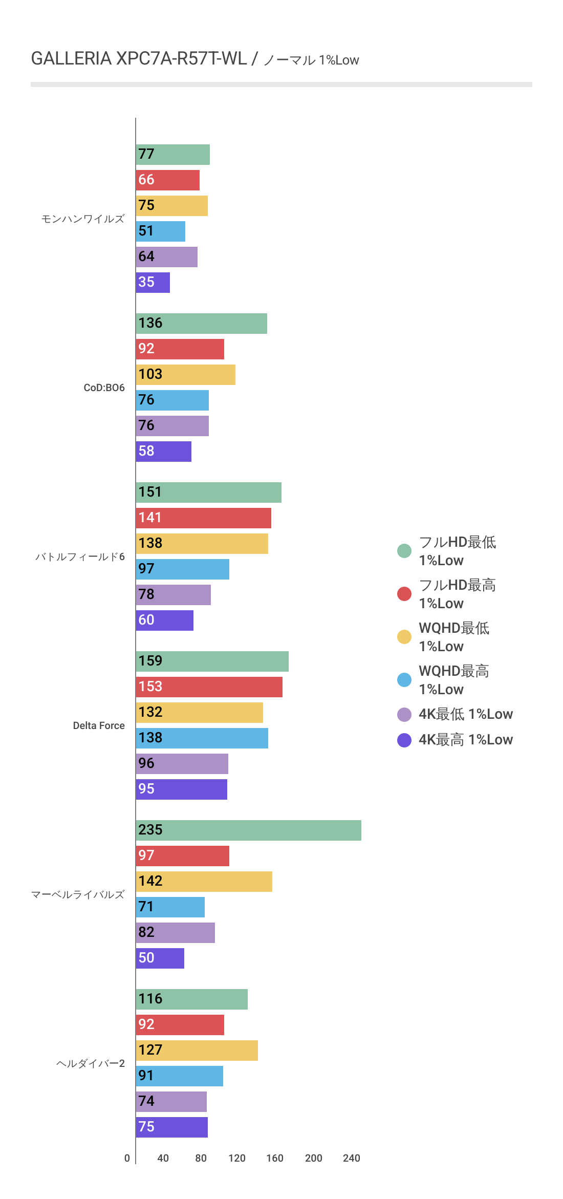 GALLERIA XPC7A-R57T-WLにおけるノーマル時の各ゲームにおける1%Lowフレームレート結果グラフ