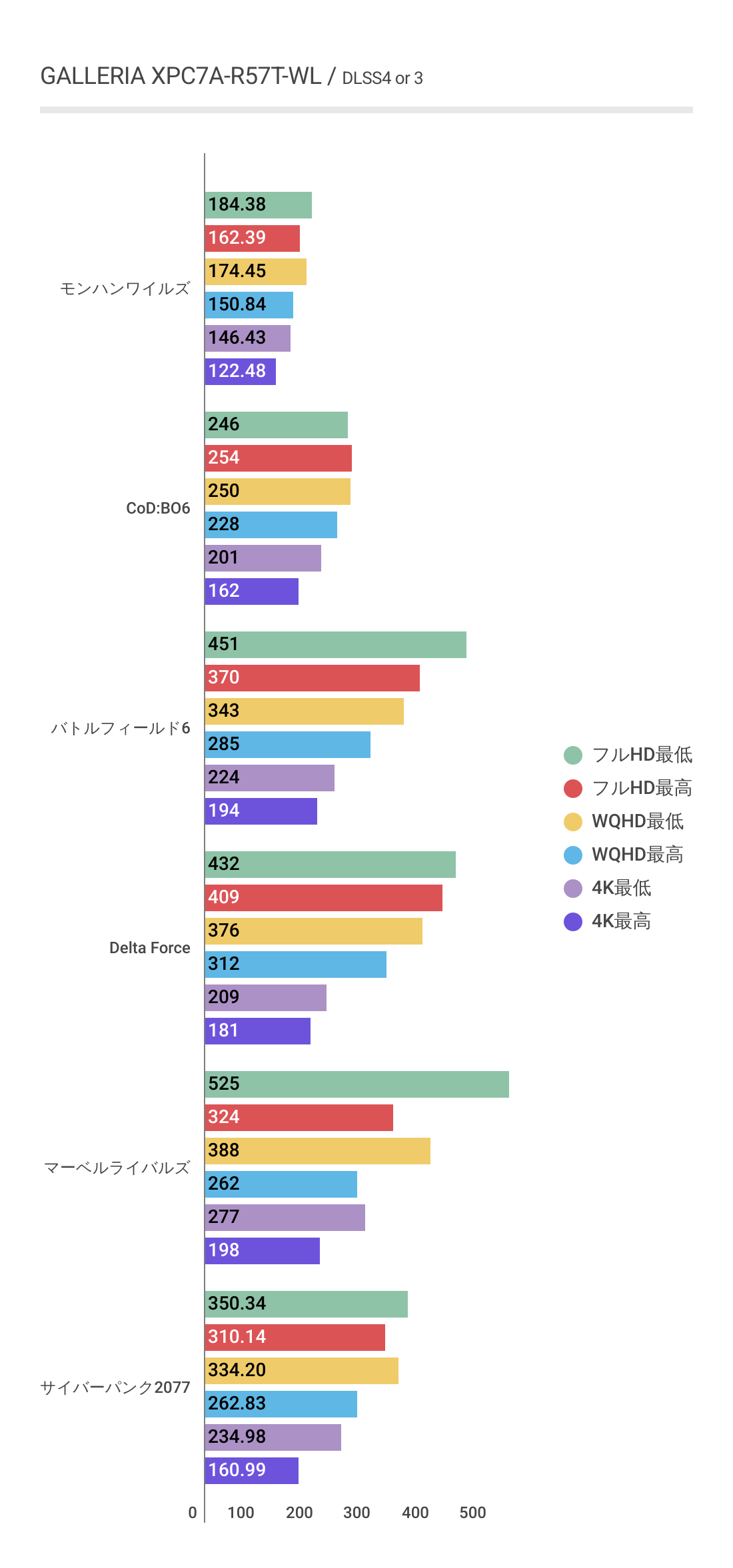 GALLERIA XPC7A-R57T-WLにおけるDLSS利用時の各ゲームにおけるフレームレート結果グラフ