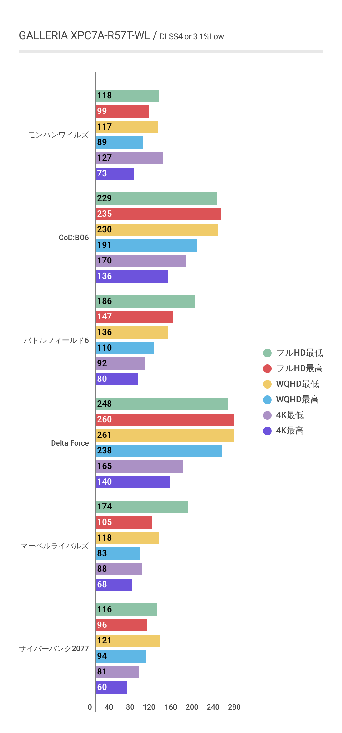 GALLERIA XPC7A-R57T-WLにおけるDLSS利用時の各ゲームにおける1%Lowフレームレート結果グラフ
