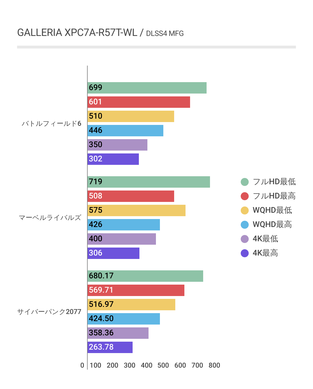 GALLERIA XPC7A-R57T-WLにおけるDLSS4 MFG利用時の各ゲームにおけるフレームレート結果グラフ