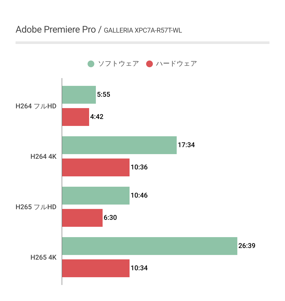 GALLERIA XPC7A-R57T-WLにおけるエンコード時間