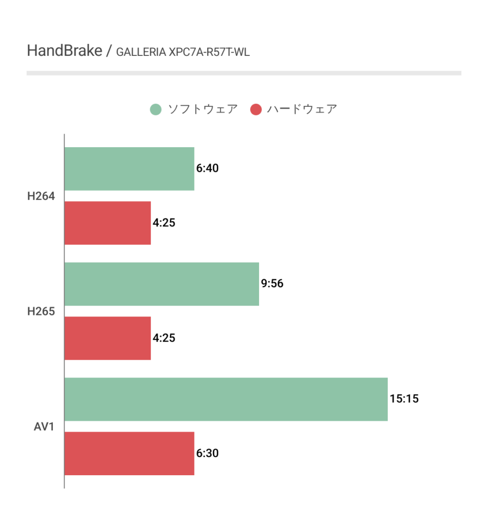 GALLERIA XPC7A-R57T-WLにおけるエンコード時間２