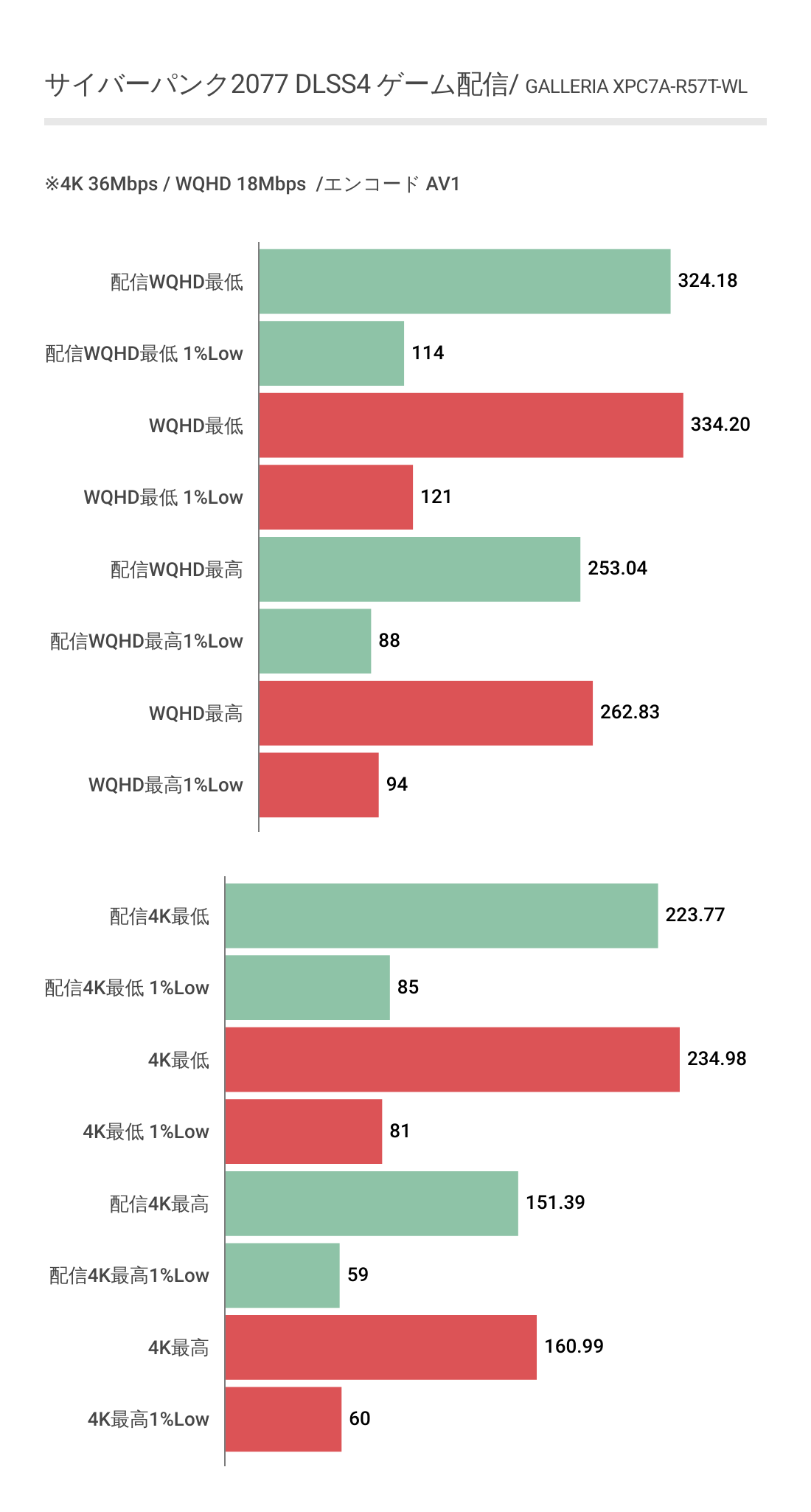 GALLERIA XPC7A-R57T-WLにおけるフルHD時のゲーム配信パフォーマンス