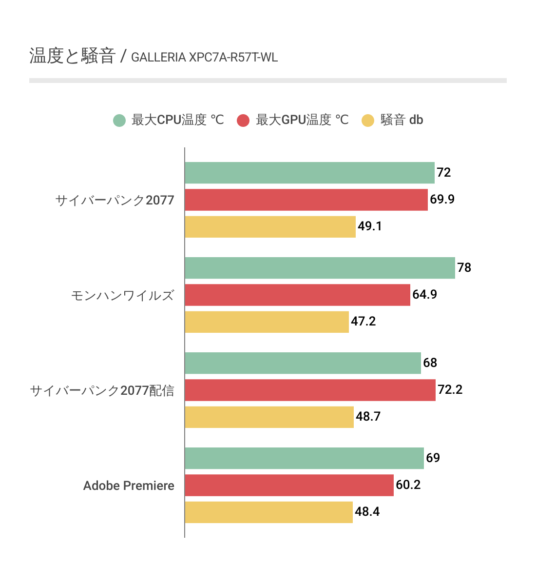 GALLERIA XPC7A-R57T-WLの温度と騒音の結果
