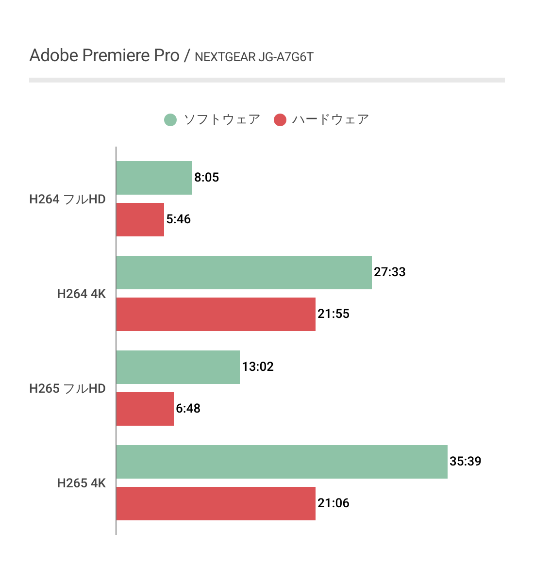 NEXTGEAR JG-A7G6TにおけるAdobeエンコード時間