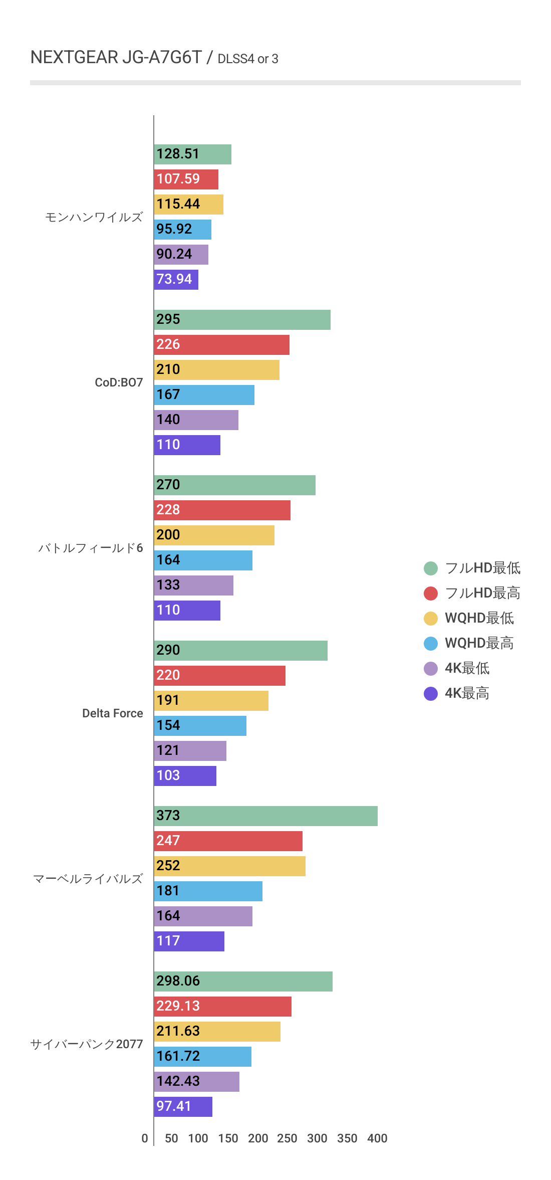 NEXTGEAR JG-A7G6TにおけるDLSS利用時の各ゲームにおけるフレームレート結果グラフ
