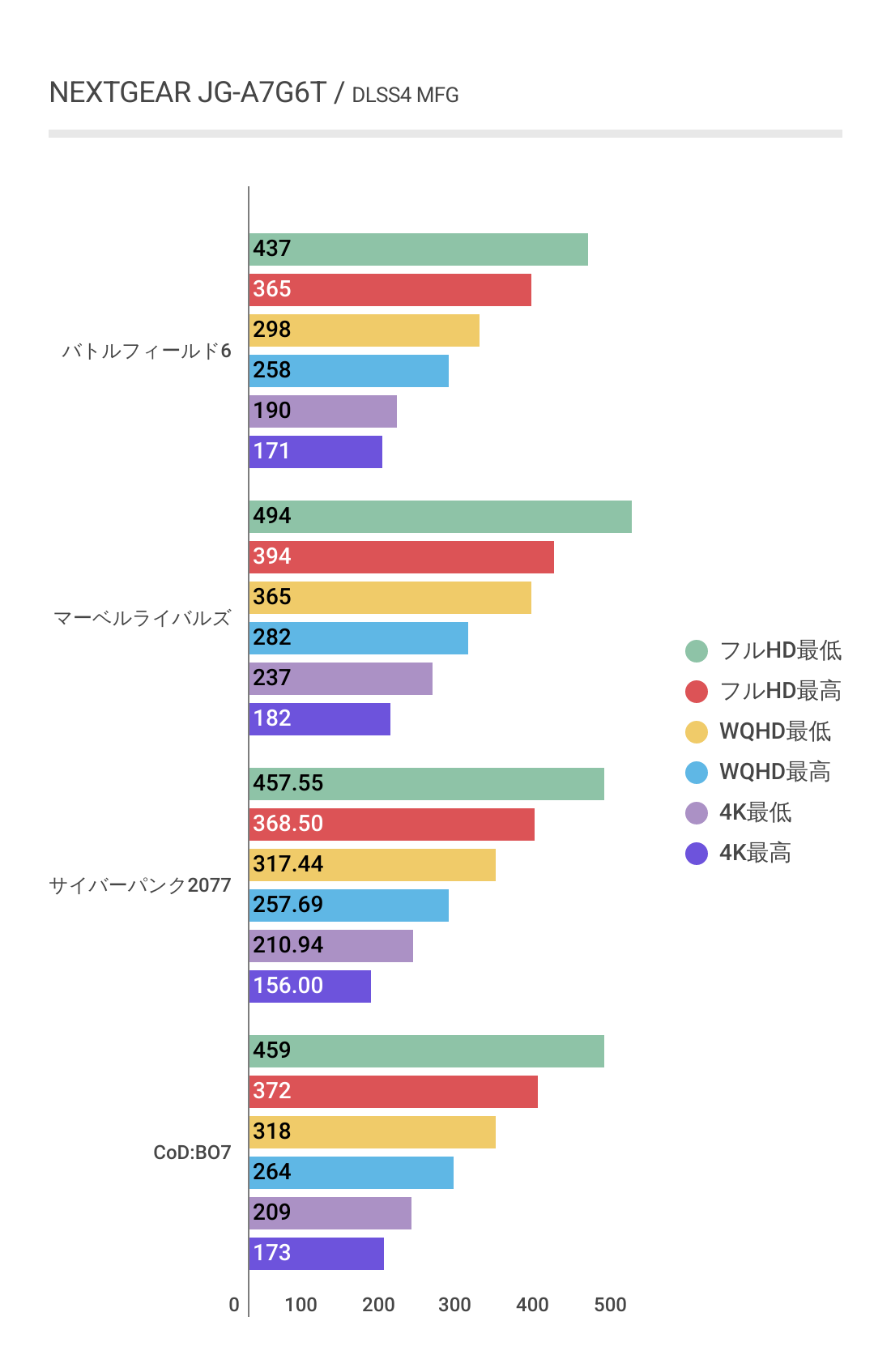 NEXTGEAR JG-A7G6TにおけるDLSS4 MFG利用時の各ゲームのフレームレート結果