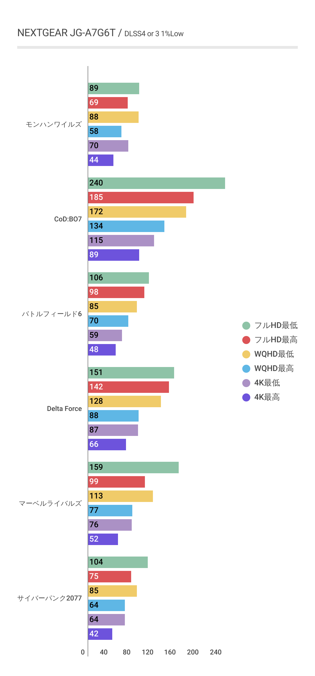NEXTGEAR JG-A7G6TにおけるDLSS利用時の各ゲームにおける1%Lowフレームレート結果グラフ