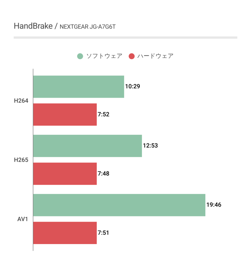 NEXTGEAR JG-A7G6TにおけるHandBrakeエンコード時間