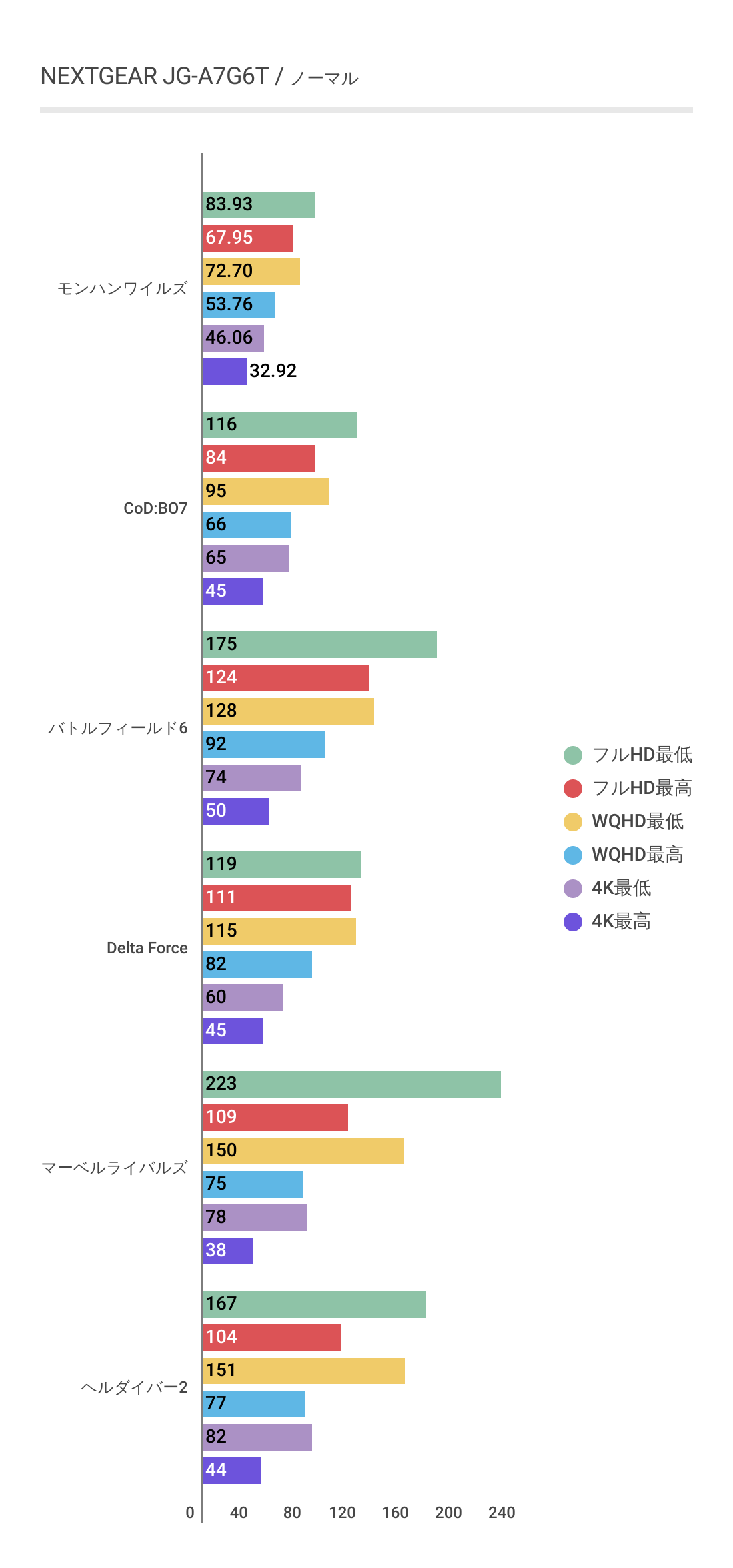 NEXTGEAR JG-A7G6Tにおけるノーマル時のフレームレート結果