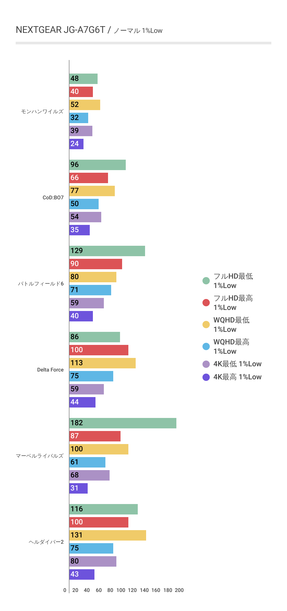 NEXTGEAR JG-A7G6Tにおけるノーマル時の各ゲームにおける1%Lowフレームレート結果グラフ