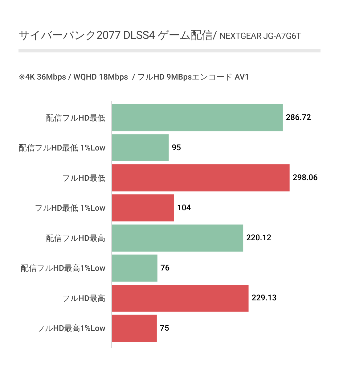 NEXTGEAR JG-A7G6Tにおけるゲーム配信パフォーマンス1
