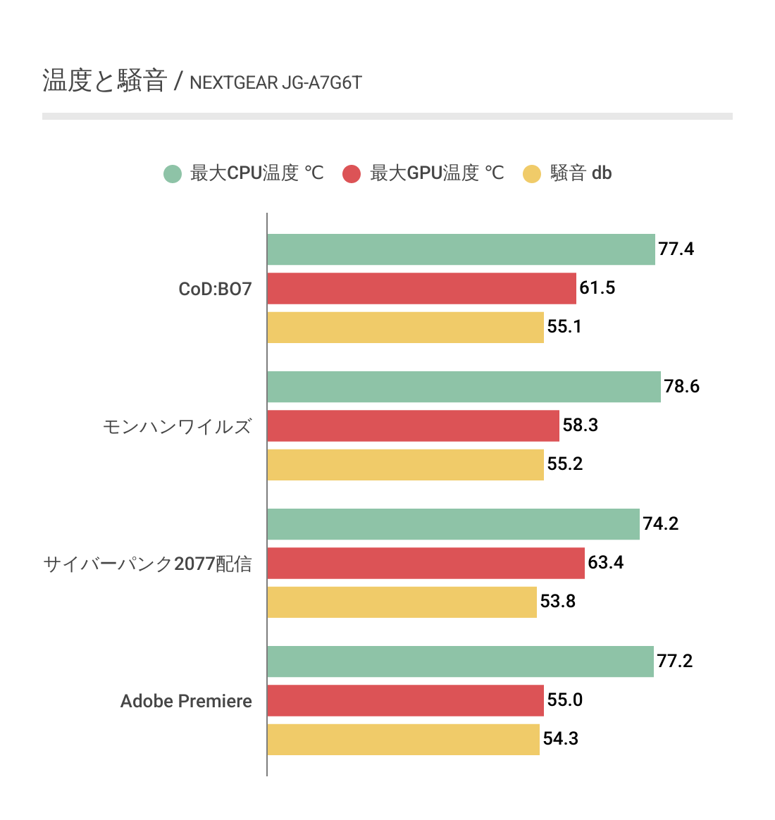 NEXTGEAR JG-A7G6Tの温度と騒音の結果