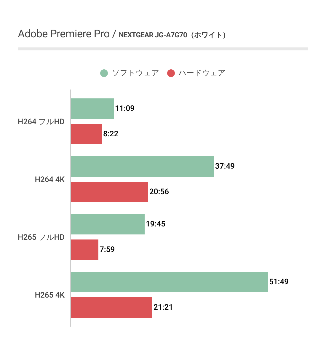 NEXTGEAR JG-A7G70（ホワイト）におけるAdobeエンコード時間