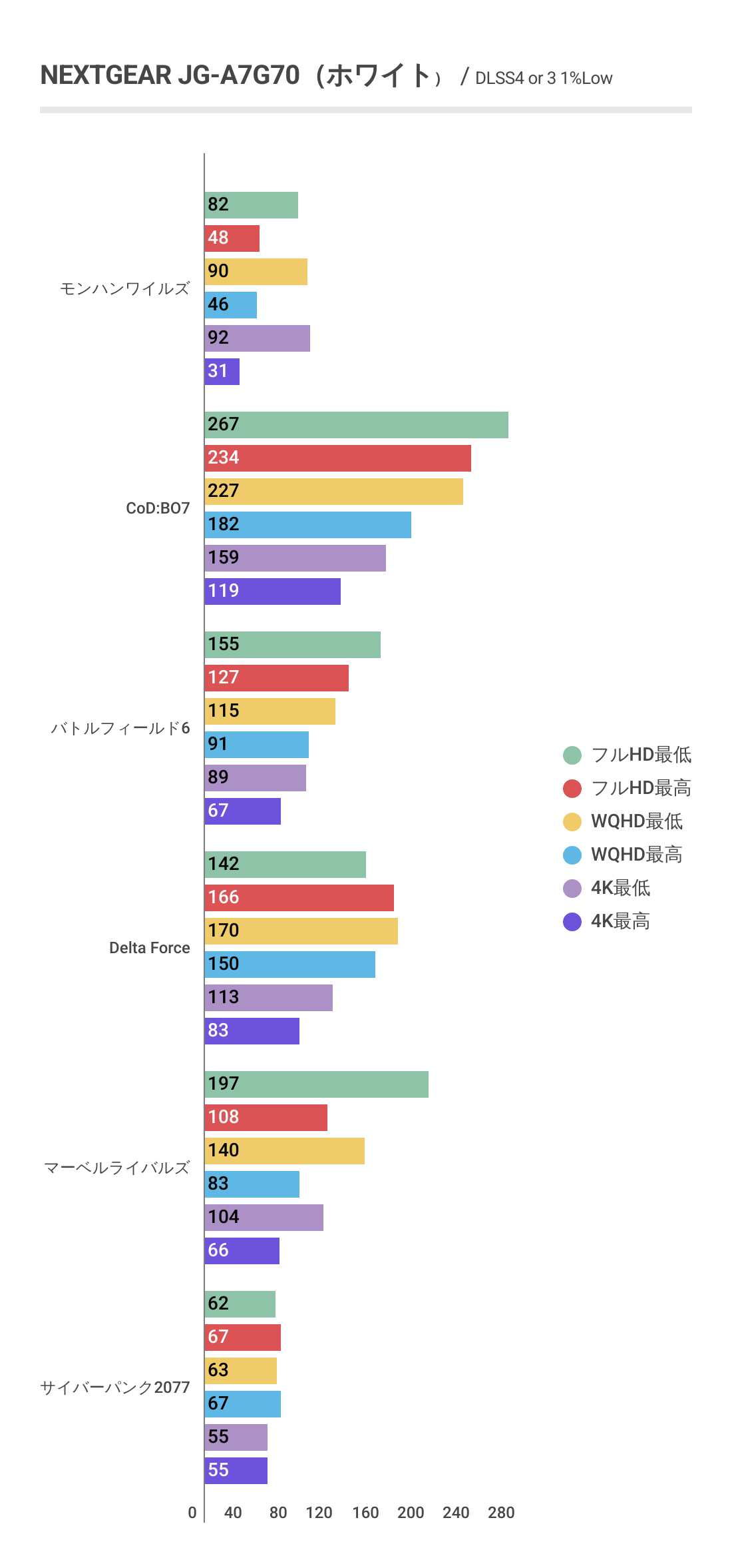NEXTGEAR JG-A7G70（ホワイト）におけるDLSS利用時の各ゲームにおける1%Lowフレームレート結果グラフ