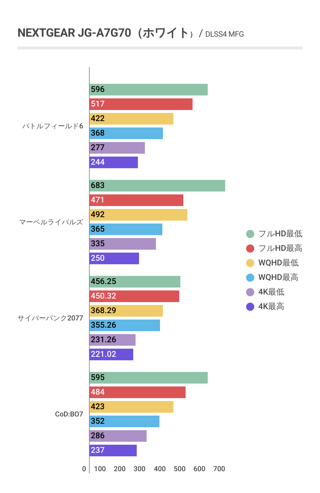 NEXTGEAR JG-A7G70（ホワイト）におけるDLSS4 MFG利用時の各ゲームのフレームレート結果