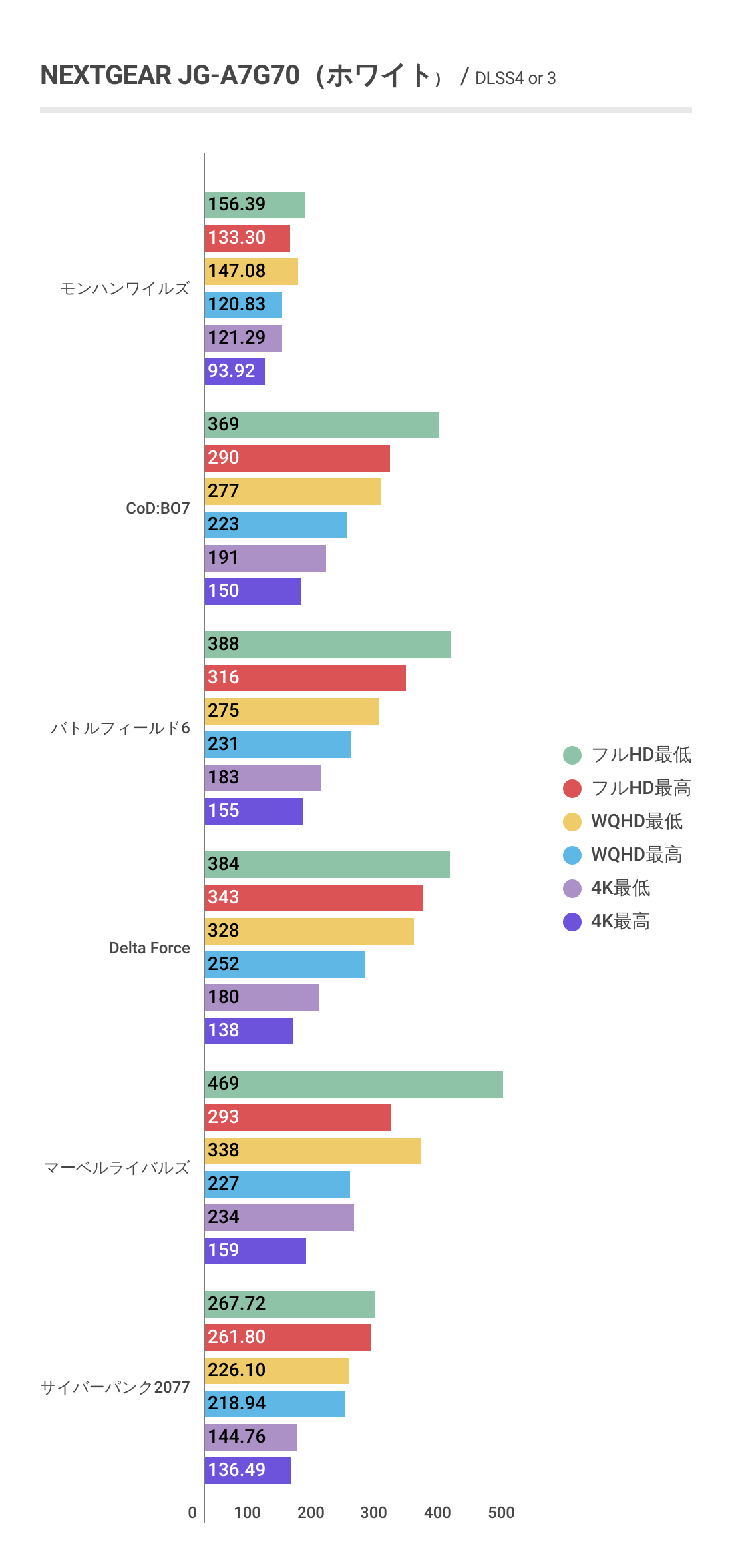NEXTGEAR JG-A7G70（ホワイト）におけるDLSS利用時の各ゲームにおけるフレームレート結果グラフ